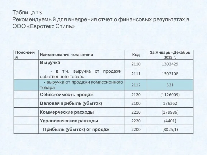 Таблица 13 Рекомендуемый для внедрения отчет о финансовых результатах в ООО «Евротекс Стиль»