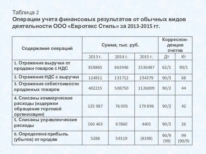 Таблица 2 Операции учета финансовых результатов от обычных видов деятельности ООО «Евротекс Стиль» за 2013-2015 гг.