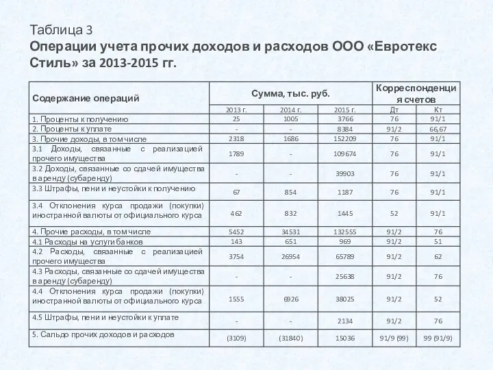 Таблица 3 Операции учета прочих доходов и расходов ООО «Евротекс Стиль» за 2013-2015 гг.