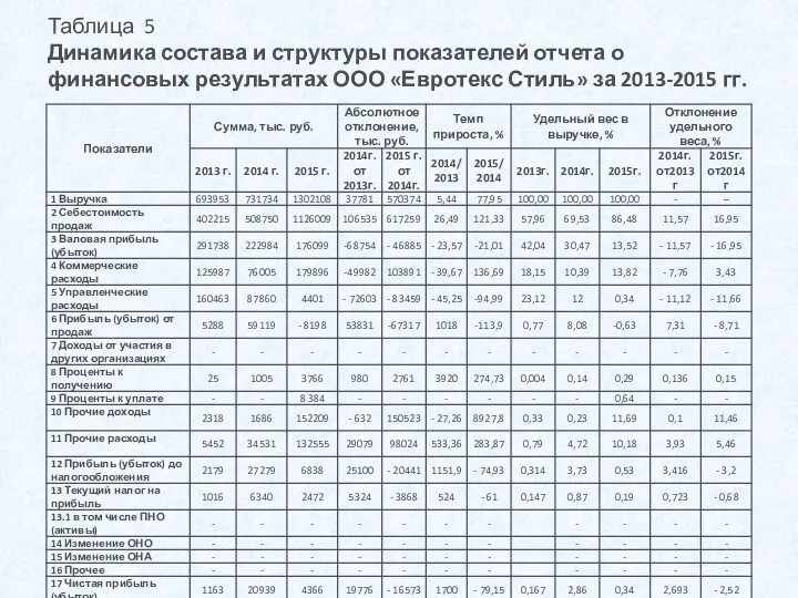 Таблица 5 Динамика состава и структуры показателей отчета о финансовых