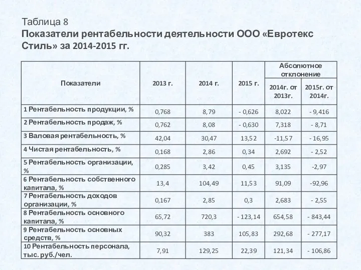 Таблица 8 Показатели рентабельности деятельности ООО «Евротекс Стиль» за 2014-2015 гг.