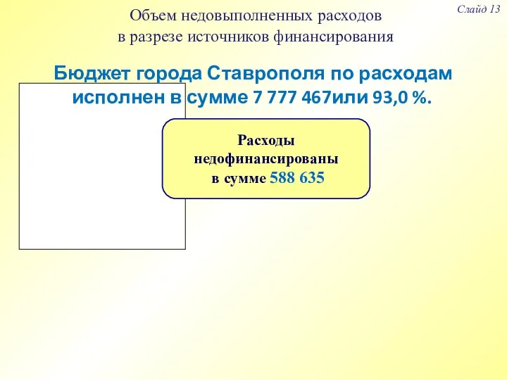 Слайд 13 Объем недовыполненных расходов в разрезе источников финансирования Бюджет города Ставрополя по