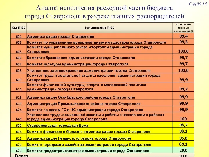 Анализ исполнения расходной части бюджета города Ставрополя в разрезе главных распорядителей Слайд 14