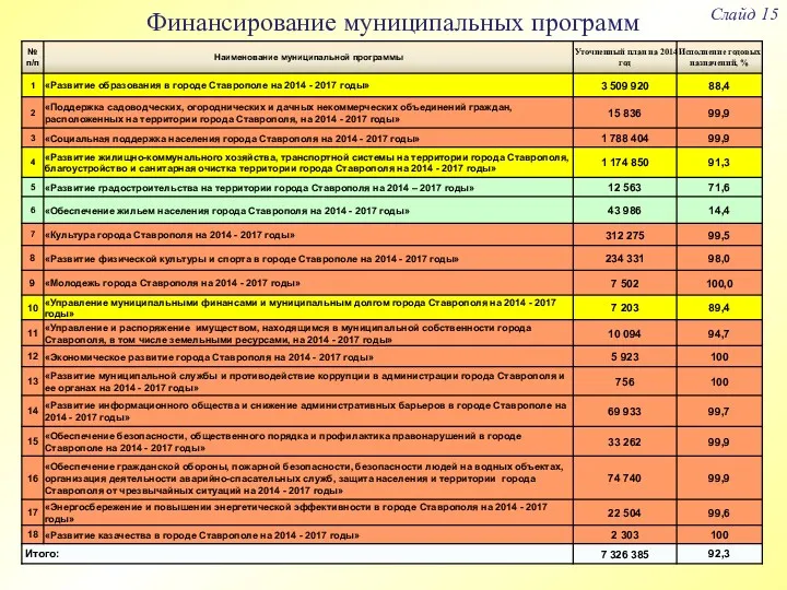 Слайд 15 тыс. руб. Финансирование муниципальных программ