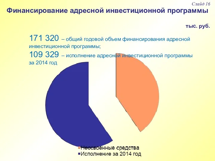 Финансирование адресной инвестиционной программы Слайд 16 171 320 – общий годовой объем финансирования