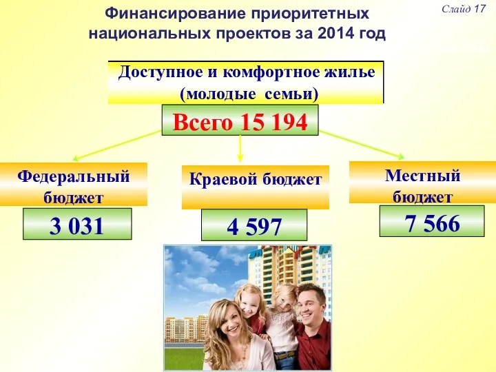 Финансирование приоритетных национальных проектов за 2014 год Слайд 17 тыс. руб. Федеральный бюджет