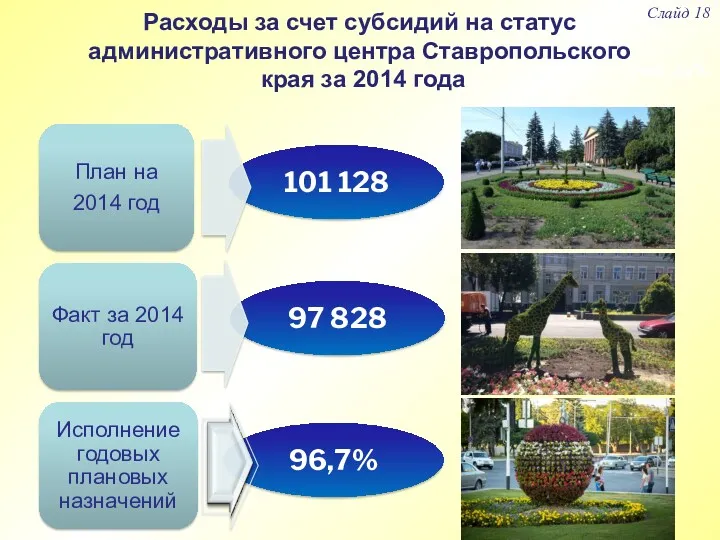 Слайд 18 тыс. руб. 101 128 97 828 Расходы за счет субсидий на