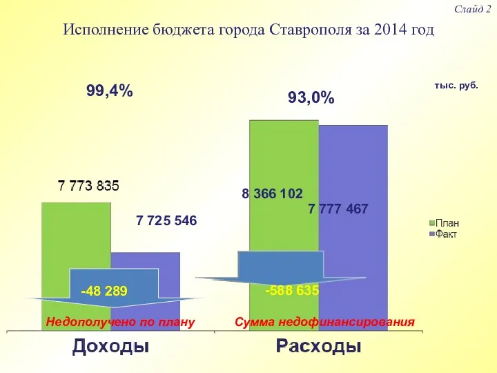 Исполнение бюджета города Ставрополя за 2014 год Слайд 2 тыс. руб. 99,4% 7