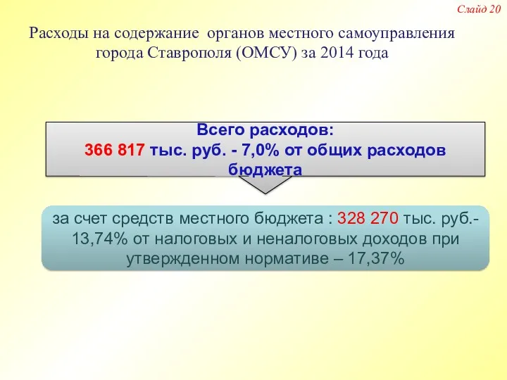 Расходы на содержание органов местного самоуправления города Ставрополя (ОМСУ) за 2014 года Слайд