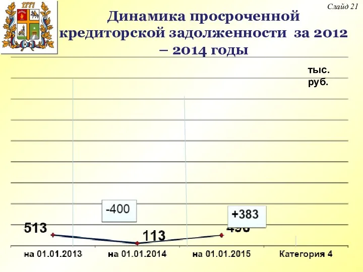 Динамика просроченной кредиторской задолженности за 2012 – 2014 годы Слайд 21 тыс. руб.