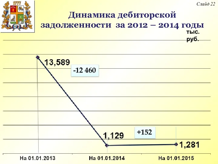 Динамика дебиторской задолженности за 2012 – 2014 годы Слайд 22 -12 460 +152 тыс. руб.