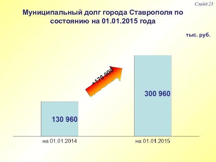 Муниципальный долг города Ставрополя по состоянию на 01.01.2015 года Слайд 23 тыс. руб.