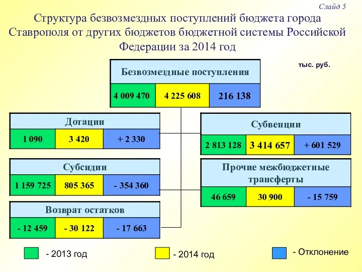 Структура безвозмездных поступлений бюджета города Ставрополя от других бюджетов бюджетной системы Российской Федерации