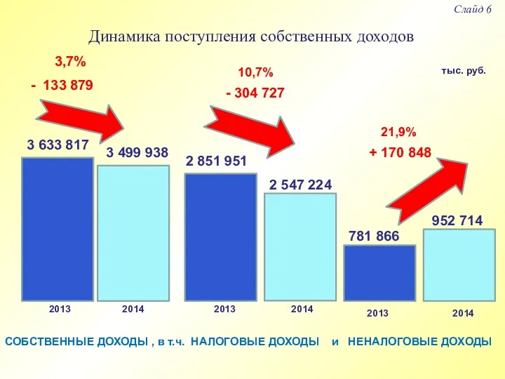 Динамика поступления собственных доходов Слайд 6 тыс. руб. 3 633 817 3 499