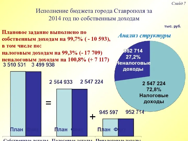 Исполнение бюджета города Ставрополя за 2014 год по собственным доходам Слайд 7 тыс.