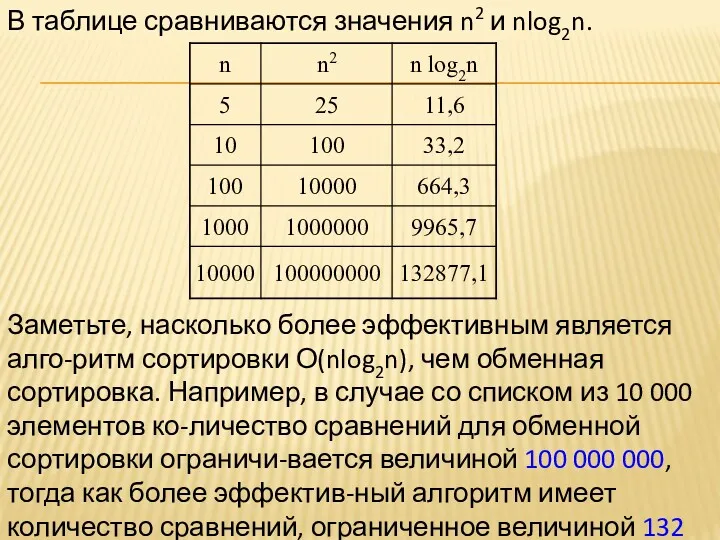 В таблице сравниваются значения n2 и nlog2n. Заметьте, насколько более