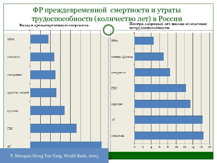 ФР преждевременной смертности и утраты трудоспособности (количество лет) в России P. Marques Dying
