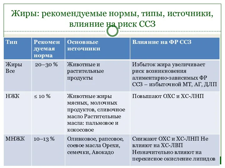 Жиры: рекомендуемые нормы, типы, источники, влияние на риск ССЗ