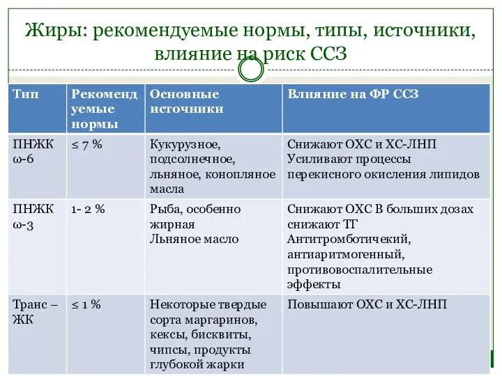 Жиры: рекомендуемые нормы, типы, источники, влияние на риск ССЗ