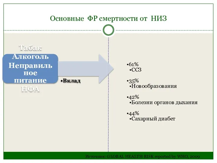 Табак Алкоголь Неправильное питание НФА Вклад 61% ССЗ 35% Новообразования 42% Болезни органов