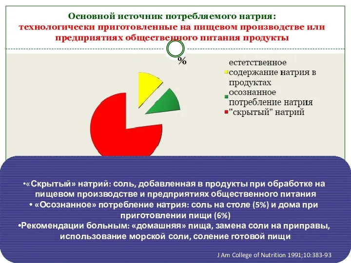 Основной источник потребляемого натрия: технологически приготовленные на пищевом производстве или