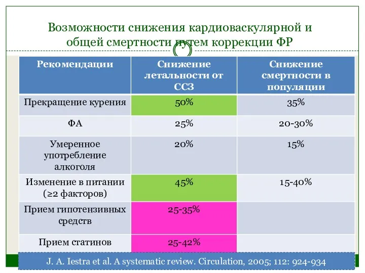 Возможности снижения кардиоваскулярной и общей смертности путем коррекции ФР J. A. Iestra et