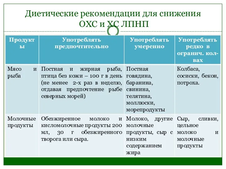 Диетические рекомендации для снижения ОХС и ХС ЛПНП