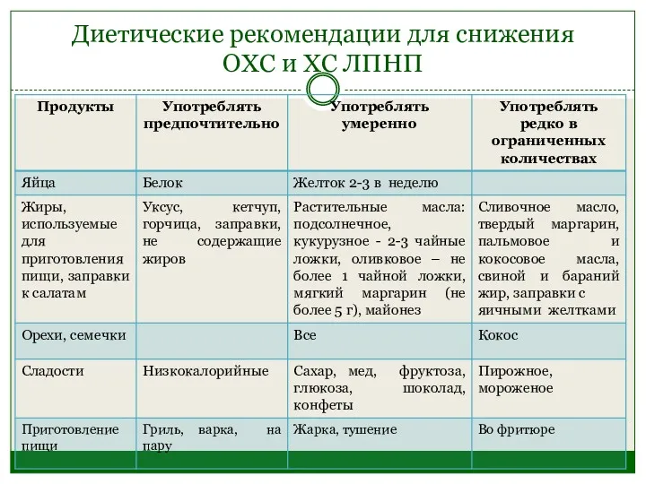 Диетические рекомендации для снижения ОХС и ХС ЛПНП