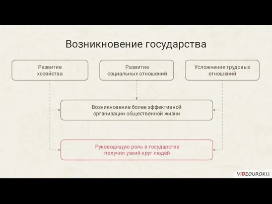 Возникновение государства Развитие хозяйства Развитие социальных отношений Усложнение трудовых отношений