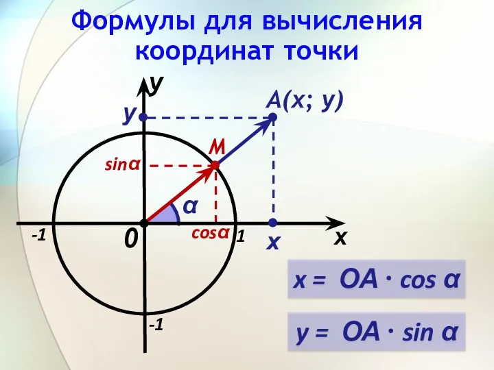 Формулы для вычисления координат точки x 1 -1 -1 А(х; у) 0 α