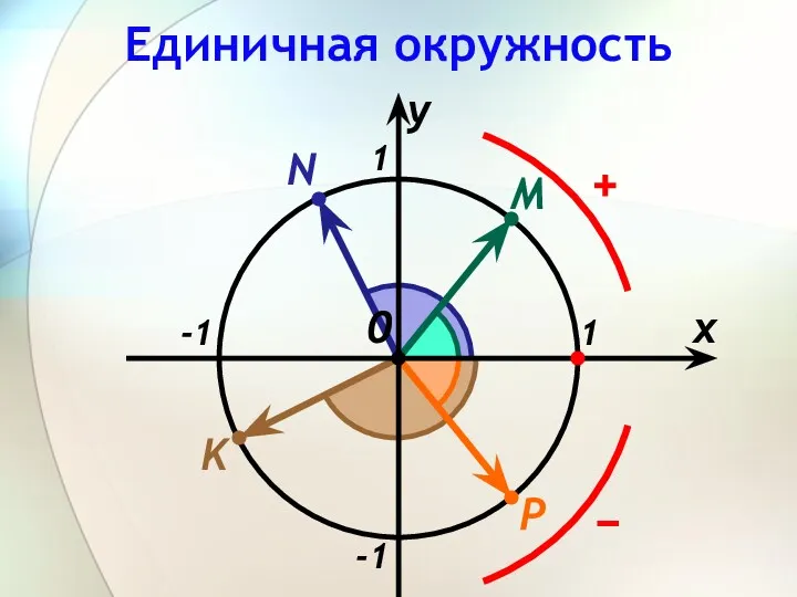 Единичная окружность x y 1 -1 -1 1 M N P K 0