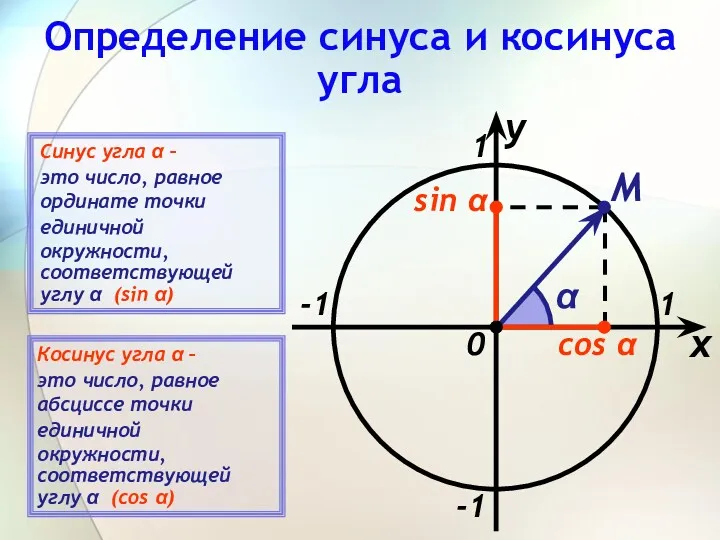 Определение синуса и косинуса угла x y 1 -1 -1 1 M 0
