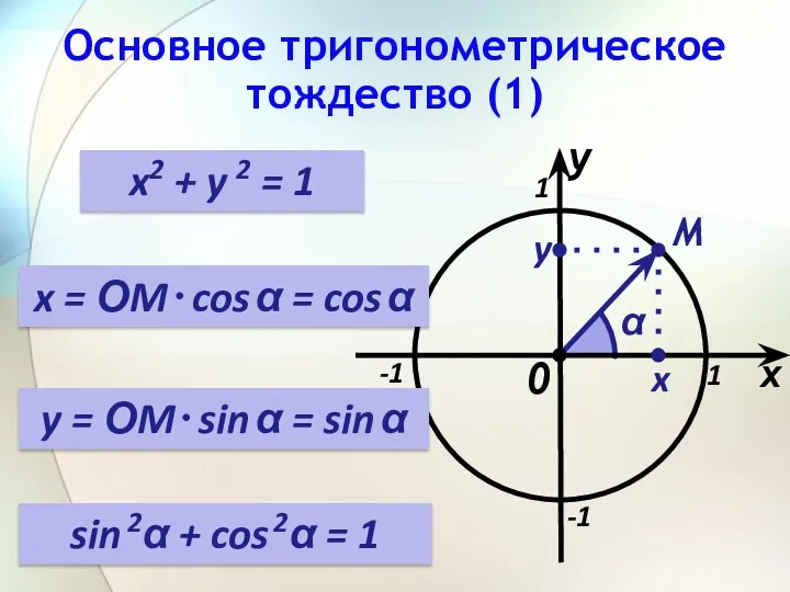 Основное тригонометрическое тождество (1) x 1 -1 -1 1 M 0 α sin