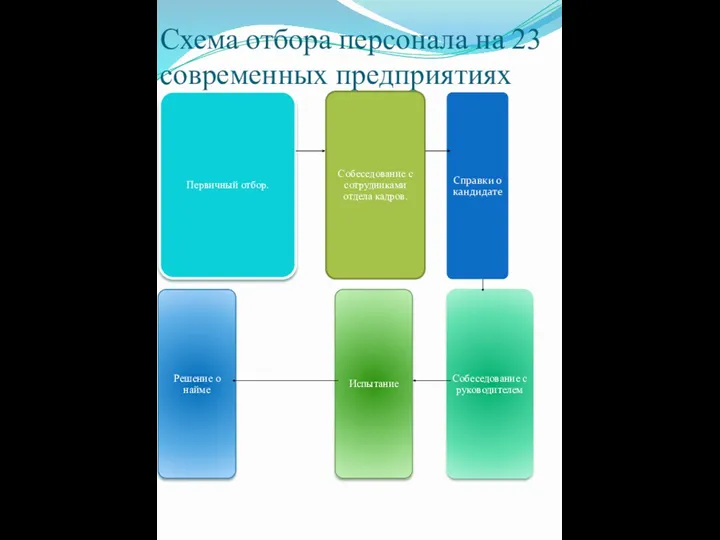 Схема отбора персонала на 23 современных предприятиях