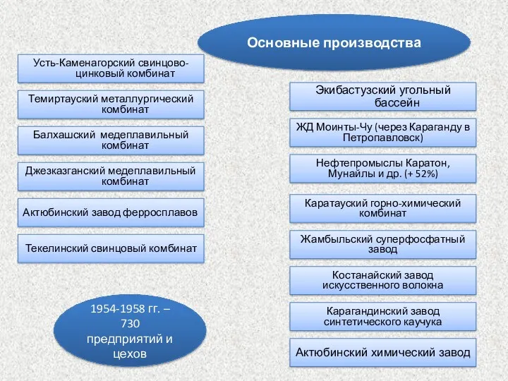 Жамбыльский суперфосфатный завод Каратауский горно-химический комбинат Нефтепромыслы Каратон, Мунайлы и