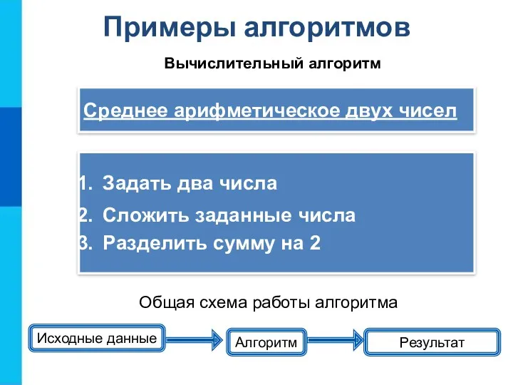 Примеры алгоритмов Исходные данные Алгоритм Результат Общая схема работы алгоритма