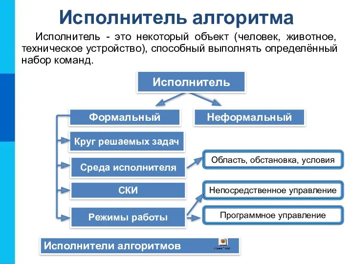 Исполнитель алгоритма Исполнитель - это некоторый объект (человек, животное, техническое