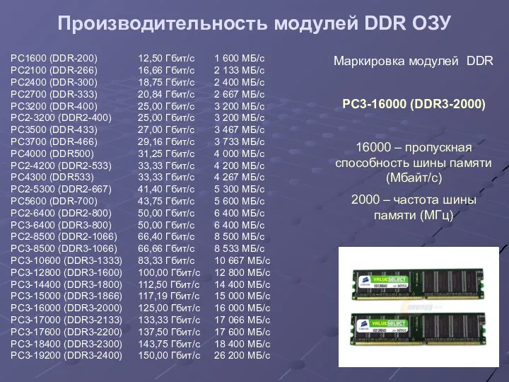 Производительность модулей DDR ОЗУ PC1600 (DDR-200) 12,50 Гбит/с 1 600