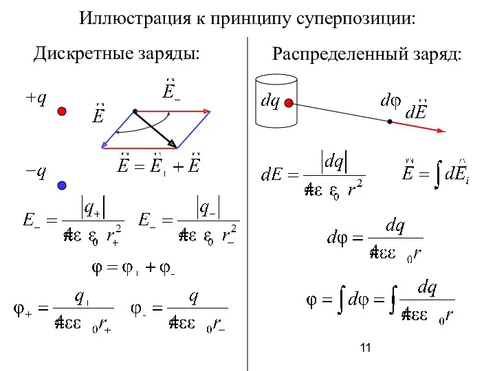 Иллюстрация к принципу суперпозиции: Дискретные заряды: Распределенный заряд: