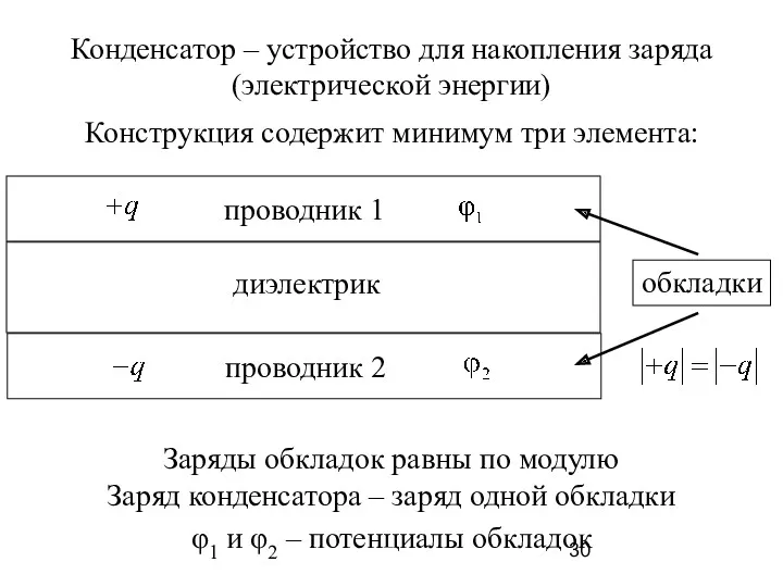 Конденсатор – устройство для накопления заряда (электрической энергии) Конструкция содержит