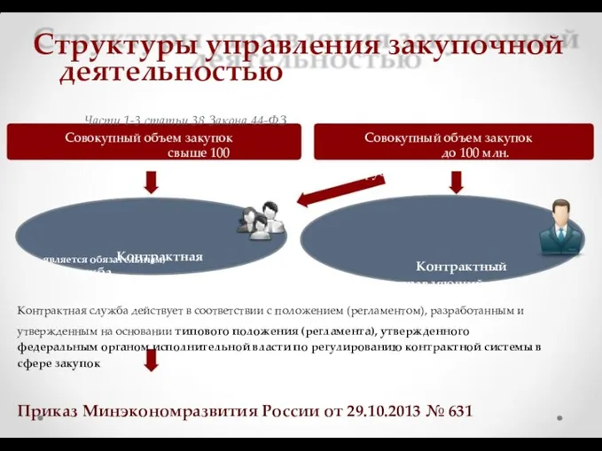 Совокупный объем закупок свыше 100 млн.руб. Контрактная служба (создание специального структурного подразделения не