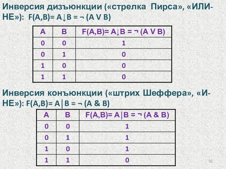 Инверсия дизъюнкции («стрелка Пирса», «ИЛИ-НЕ»): F(A,B)= A↓B = ¬ (A V B) Инверсия