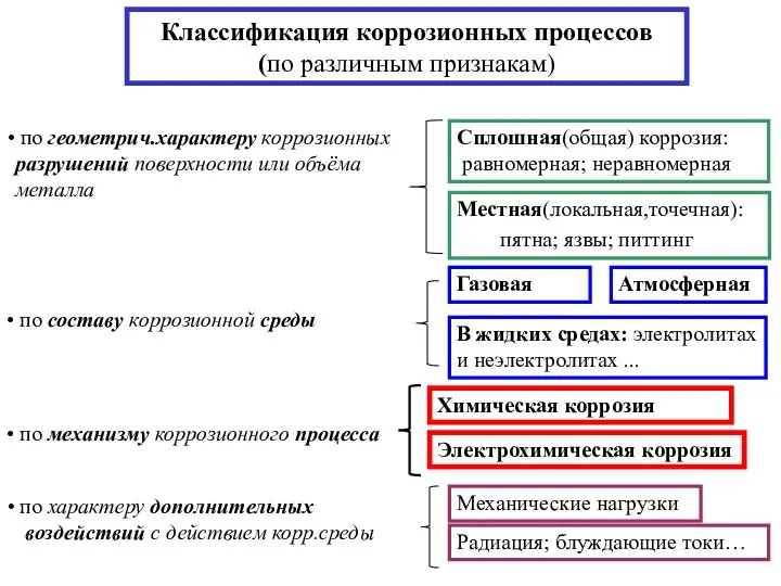 Классификация коррозионных процессов (по различным признакам)