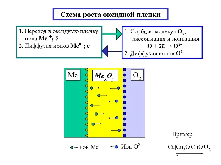 Схема роста оксидной пленки 1. Переход в оксидную пленку иона