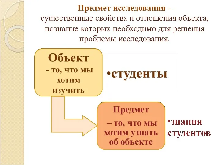 Предмет исследования – существенные свойства и отношения объекта, познание которых необходимо для решения проблемы исследования.