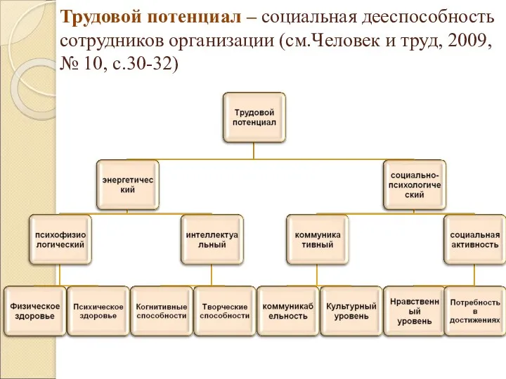 Трудовой потенциал – социальная дееспособность сотрудников организации (см.Человек и труд, 2009, № 10, с.30-32)