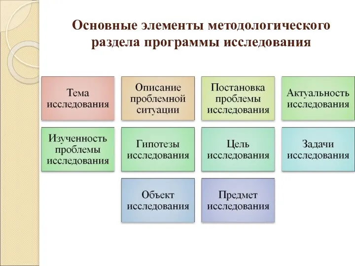 Основные элементы методологического раздела программы исследования