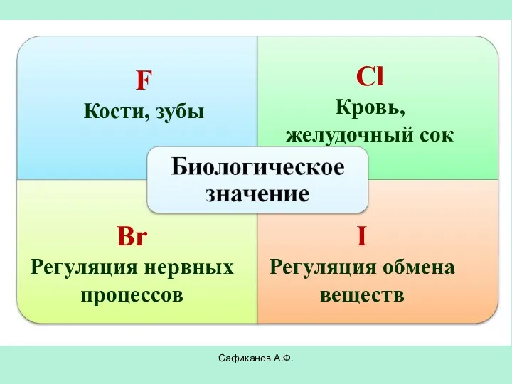 Сафиканов А.Ф. F Кости, зубы Сl Кровь, желудочный сок Br Регуляция нервных процессов
