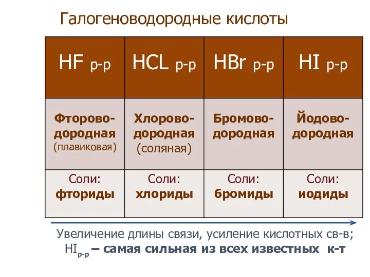 Галогеноводородные кислоты Увеличение длины связи, усиление кислотных св-в; HIр-р – самая сильная из всех известных к-т