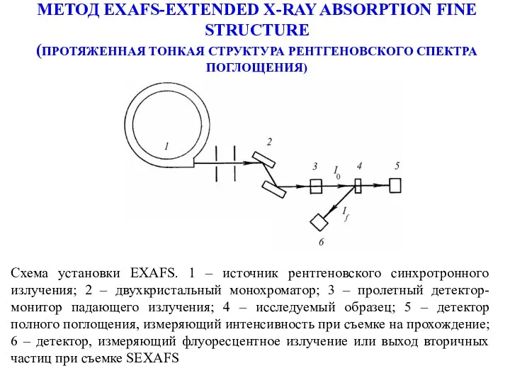 МЕТОД EXAFS-EXTENDED X-RAY ABSORPTION FINE STRUCTURE (ПРОТЯЖЕННАЯ ТОНКАЯ СТРУКТУРА РЕНТГЕНОВСКОГО